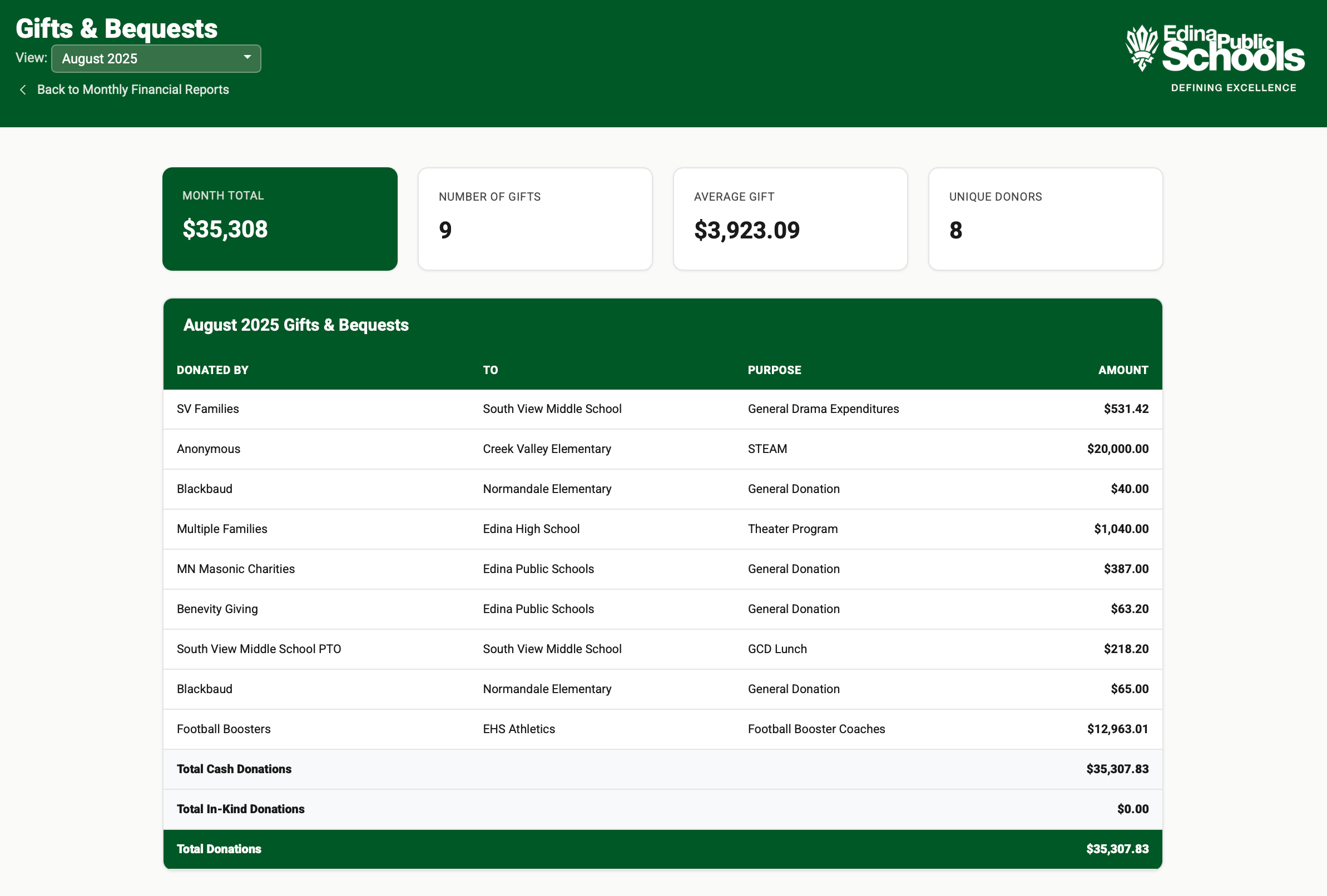 Gifts & Bequests Preview